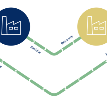 Kalundborg Industrial Symbiosis - Surplus from circular production