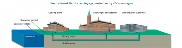 DISTRICT COOLING REDUCES CO2 EMISSIONS IN CENTRAL COPENHAGEN
