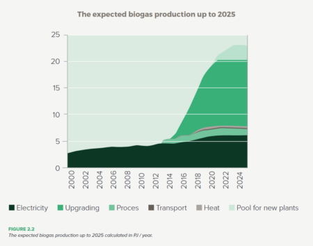 Biogas production Denmark