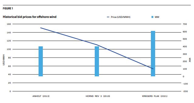 Historical bid prices for offshore wind