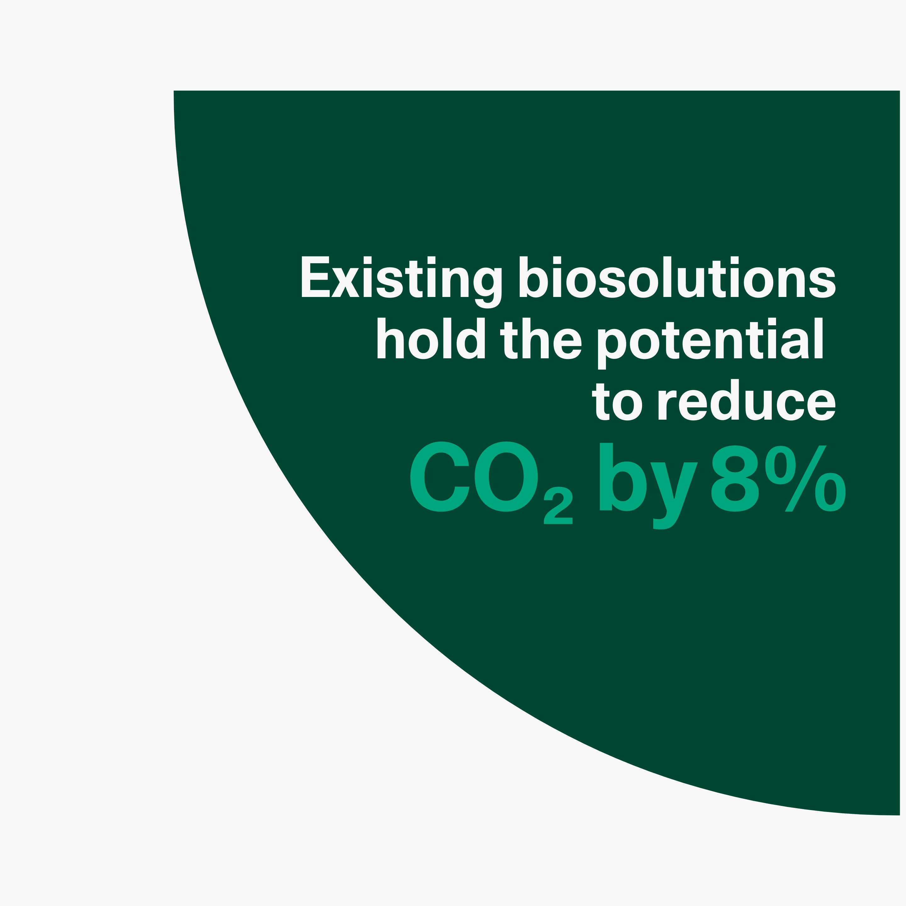 Present biosolutions hold the potential to reduce CO₂ by 8%.