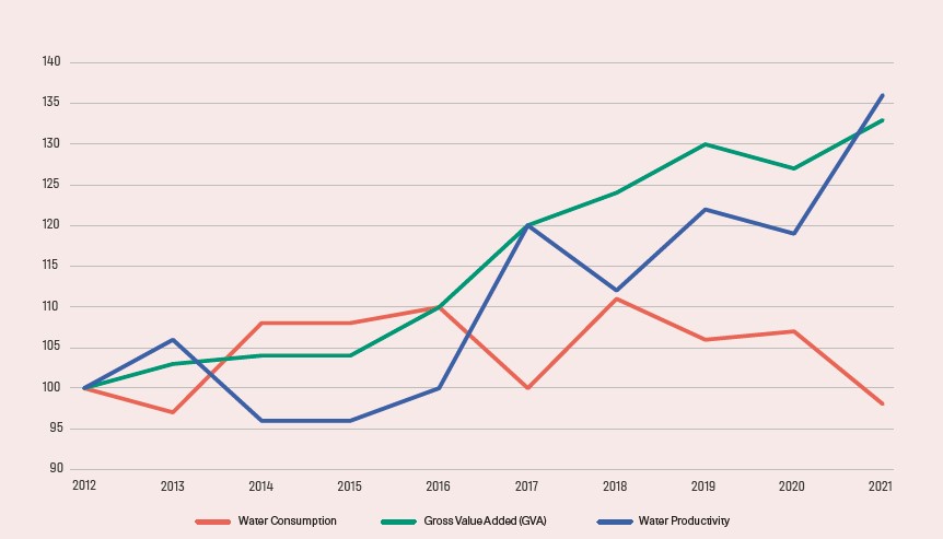 The Trajectory of Danish Industrial water consumption