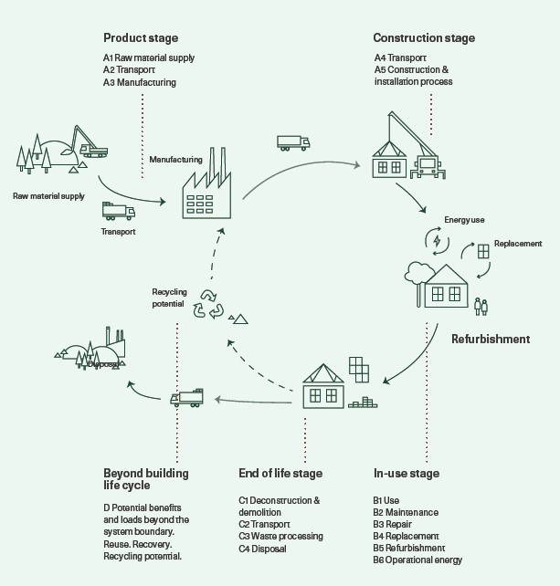 Life cycle of buildings illustration
