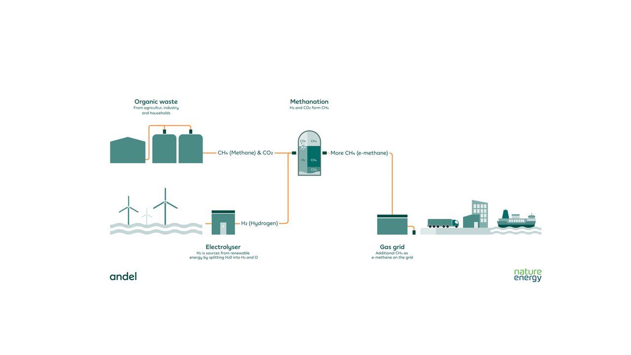 Integrating power and gas systems through Power-to-Gas in Sønderborg